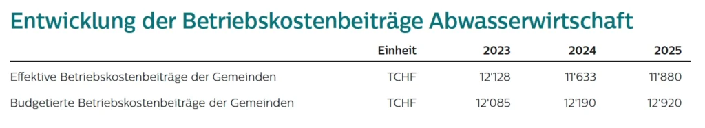 Tabelle aus dem Geschäftsbericht 2025 von Limeco: Entwicklung der Betriebskostenbeiträge Abwasserwirtschaft 2023 bis 2025