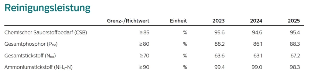 Tabelle aus dem Geschäftsbericht 2025 von Limeco: Reinigungsleistung der Abwasserwirtschaft (ARA) von 2023 bis 2025