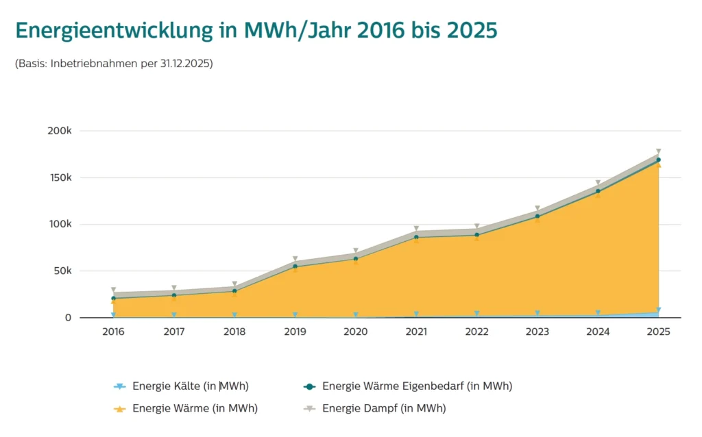 Grafik aus dem Geschäftsbericht 2025 von Limeco: Energieentwicklung der Erneuerbaren Energien (Regiowärme) von 2016 bis 2025