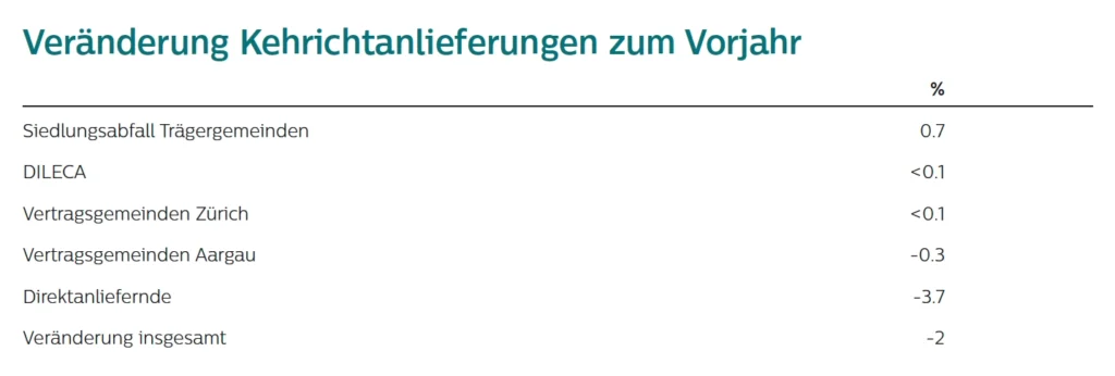 Tabelle aus dem Geschäftsbericht 2025 von Limeco: Veränderung der Kehrichtanlieferungen (Thermische Verwertung, KVA) zum Vorjahr