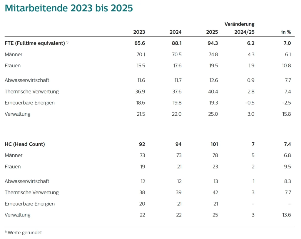 Tabelle aus dem Geschäftsbericht 2025 von Limeco: Entwicklung der Mitarbeitenden (FTE und HC) von 2023 bis 2025